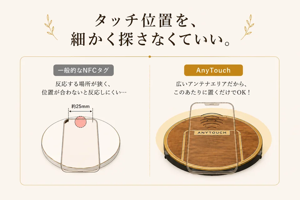 一般的なNFCタグより広いアンテナエリアで細かな位置合わせが不要なAnyTouch